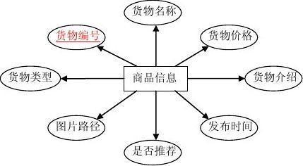 網上購物系統_畢業設計論文 柯擎 ok