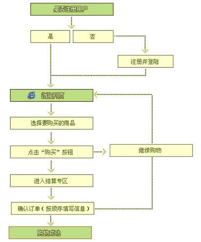 網上花店管理系統-大學畢設論文.doc