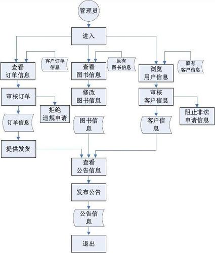 網上書店系統設計