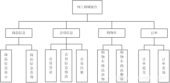 畢業設計之基于javaweb的網上購物系統的設計與實現