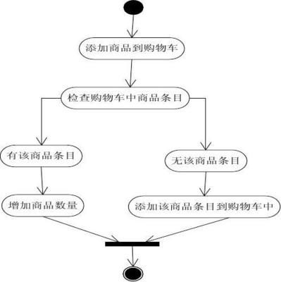 網上購物系統課程設計報告