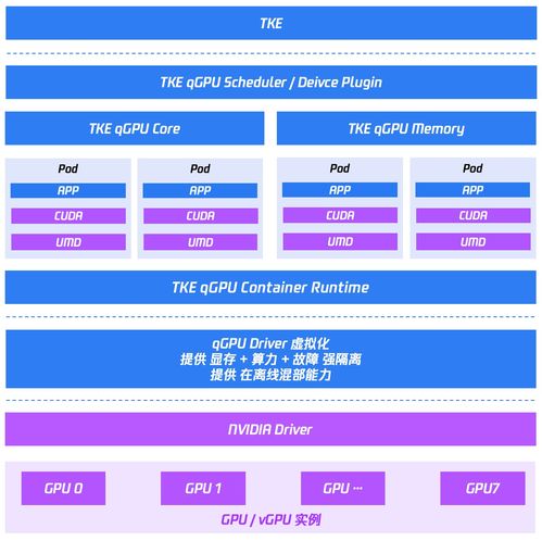 qgpu 容器產品全量上線,重磅發布 gpu 在離線混部功能