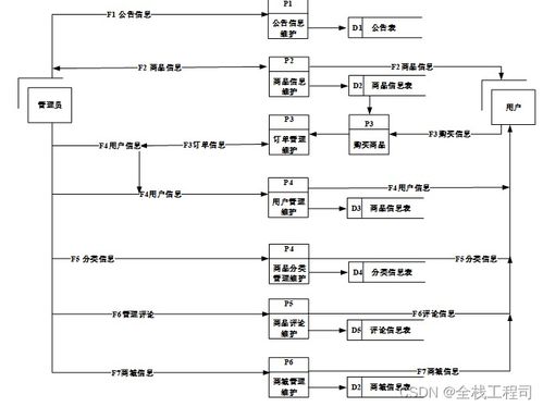 ssm重百購物系統的開發畢業設計 附源碼062050