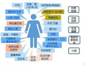 一步步教你看懂大數據時代下的 用戶畫像